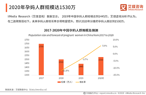 2020中國媽媽行為洞察報告出爐，孕媽將達到1530萬